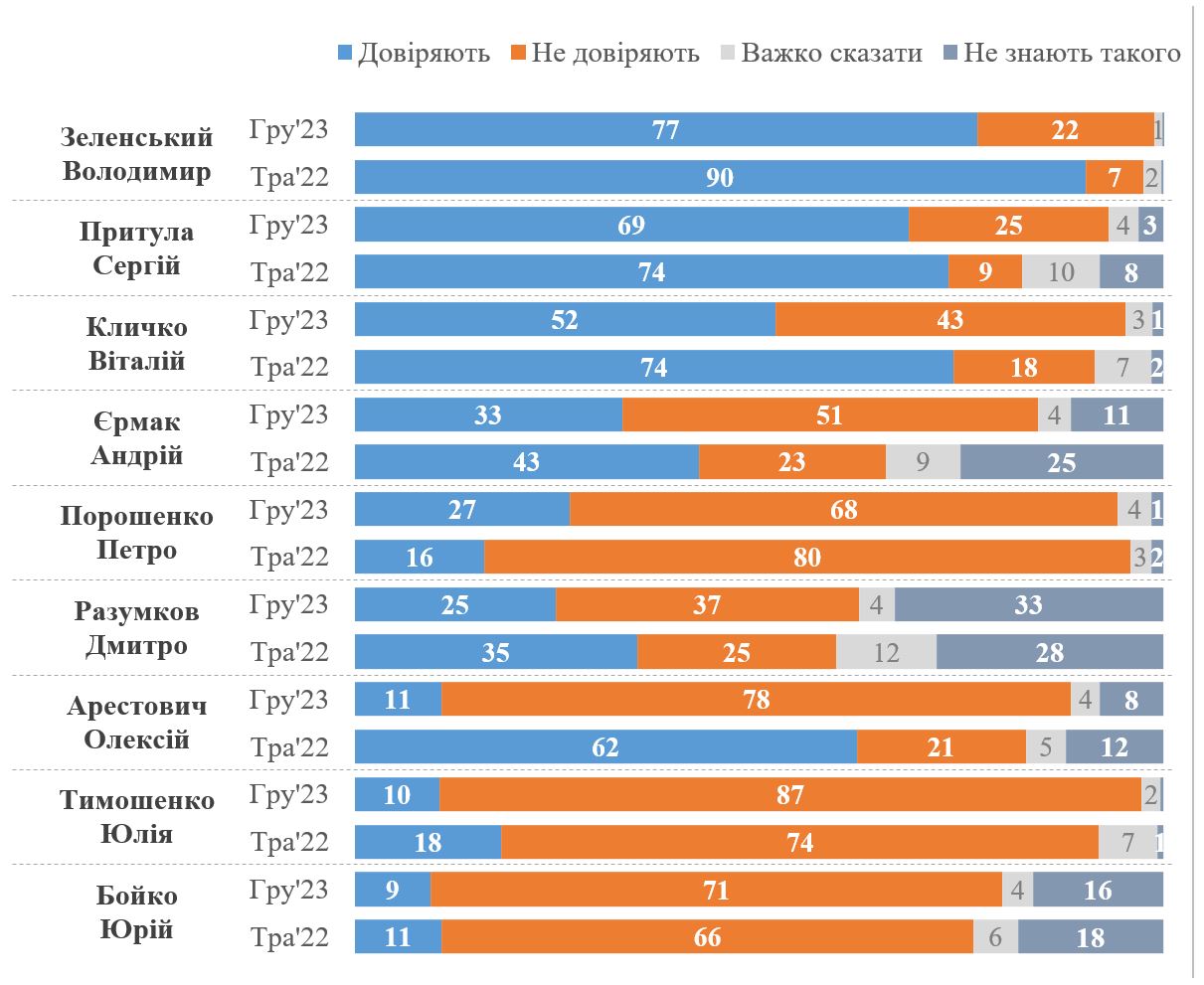 Кому з політиків довіряють українці: рейтинг на кінець 2023 року
