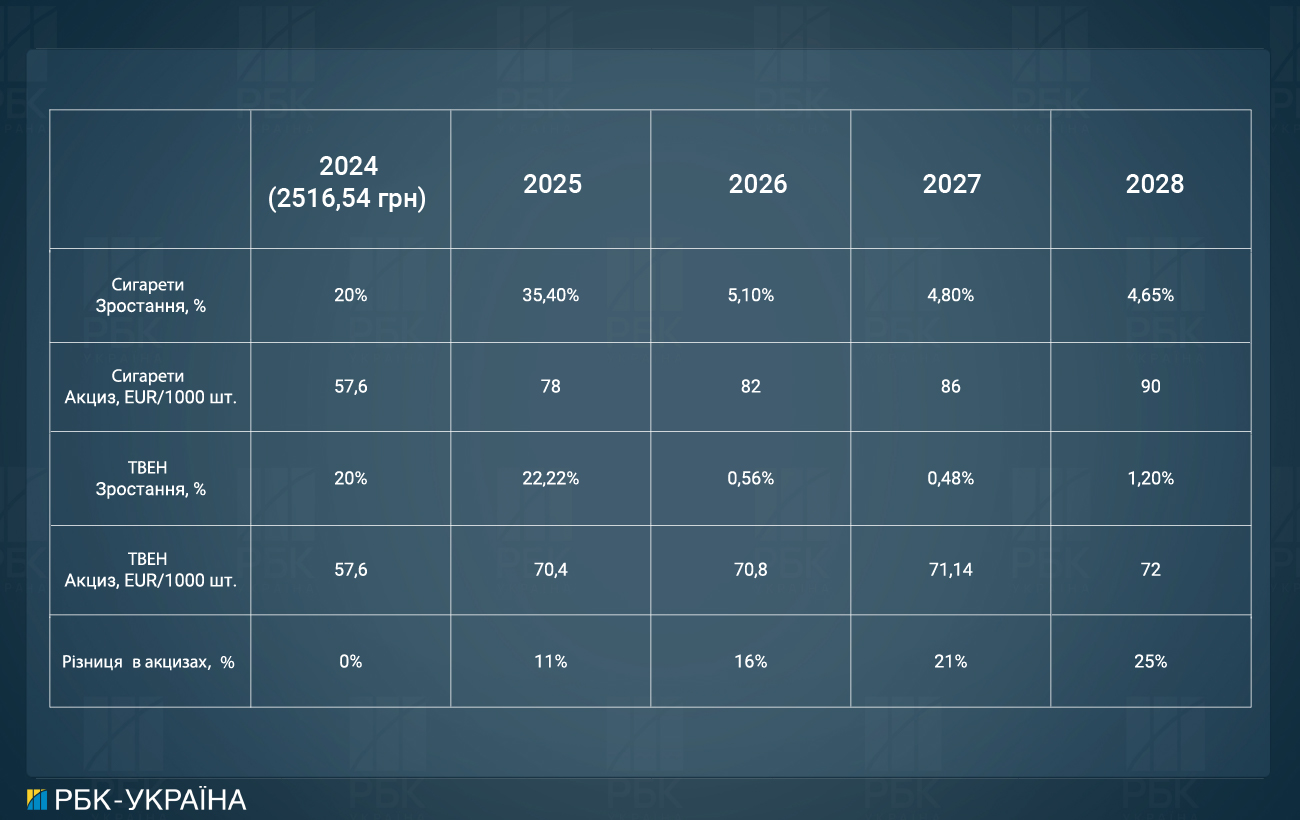 Плюс 35% за пачку. Що буде з цінами на цигарки після підвищення акцизів