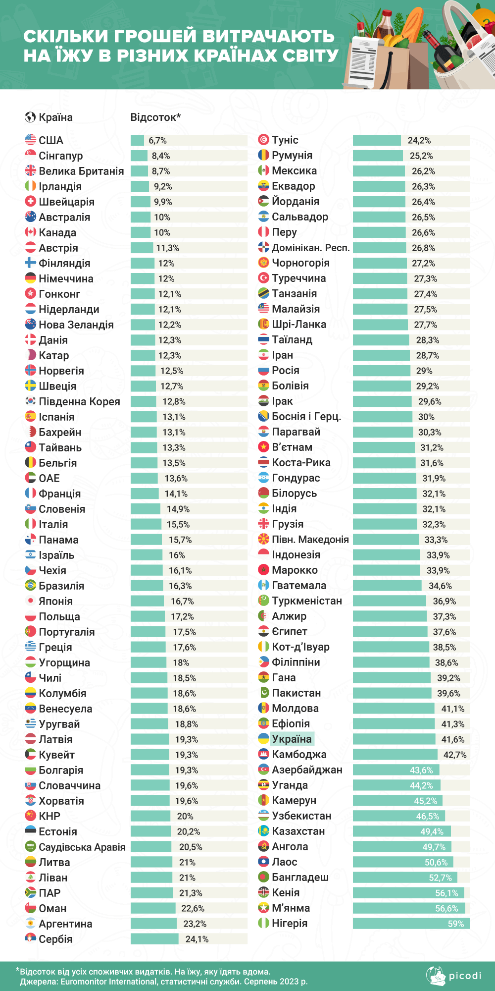 Сколько украинцы тратят на еду и где в Европе самое дорогое питание: исследование