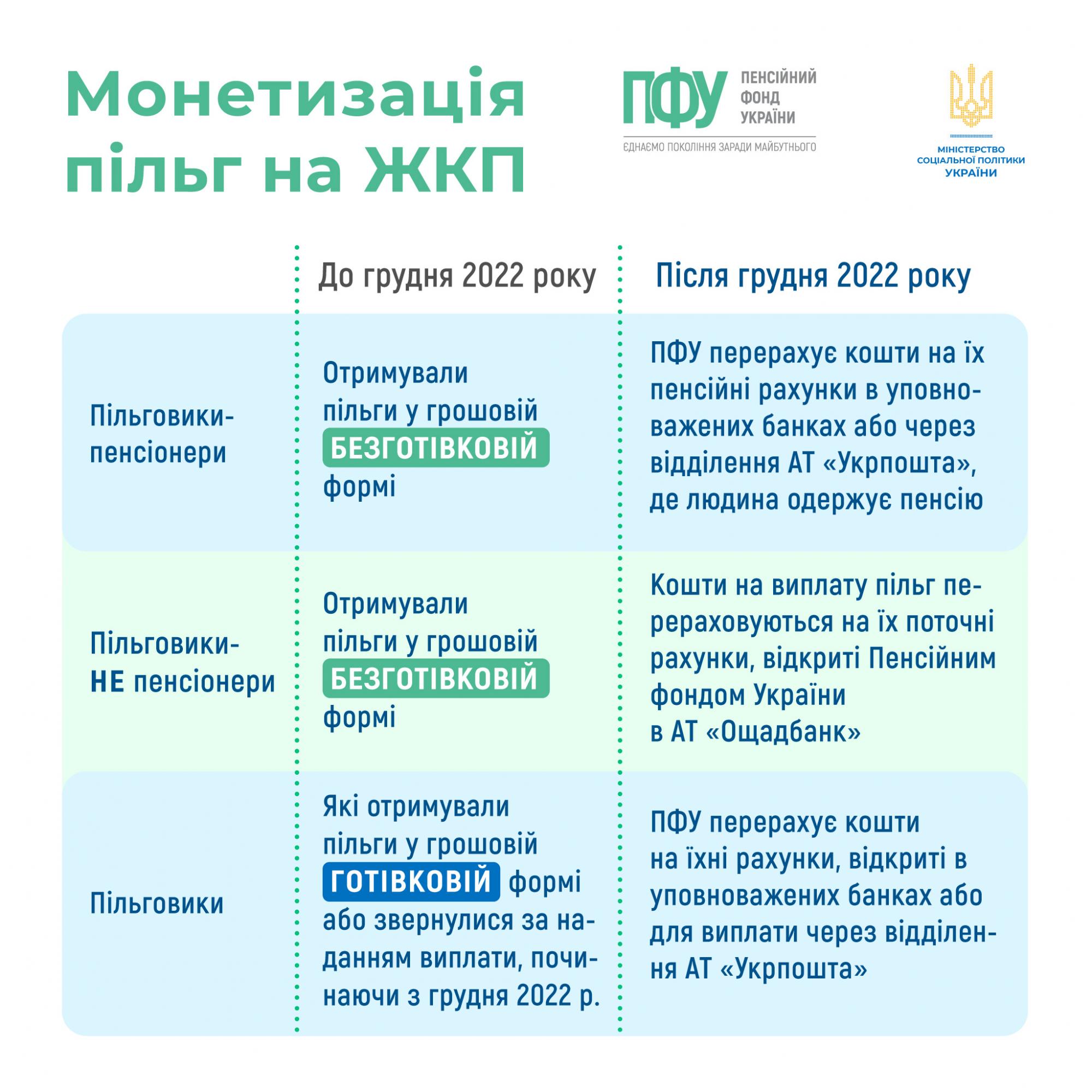 Льготы на коммуналку в Украине: что изменилось в 2023 году