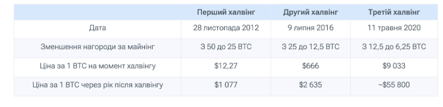 Что такое халвинг биткоина и как изменится цена в 2024 году