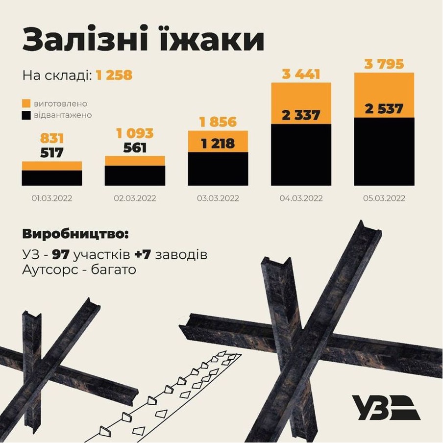 УЗ ежедневно изготавливает около тысячи противотанковых ежей