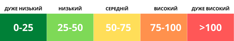 В Киеве нормализовалось качество воздуха, - КГГА