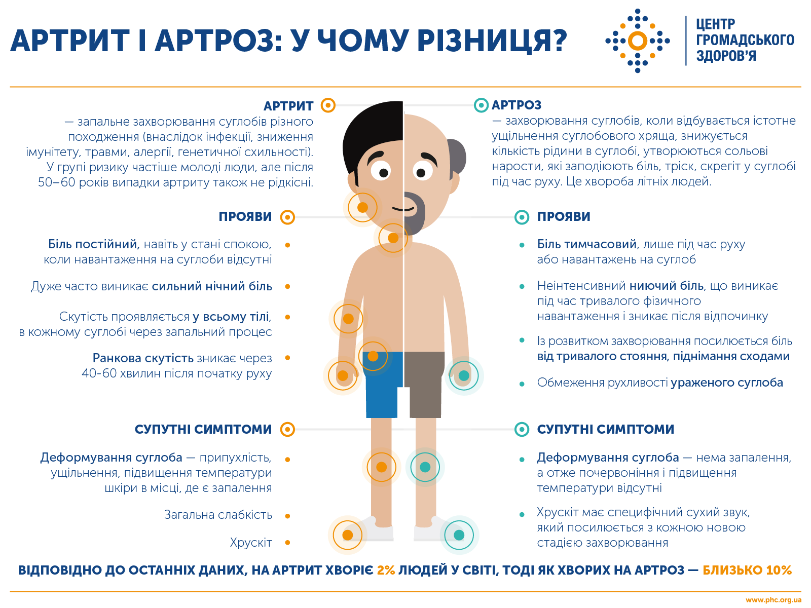 Артрит и заболевания суставов - ранние симптомы, типы болезни и лечение |  РБК Украина