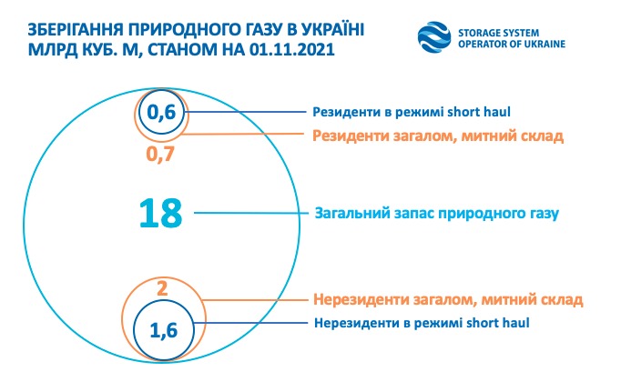 Отбор газа из ПХГ Украины в этом году ускорился в 3,5 раза: в чем причина