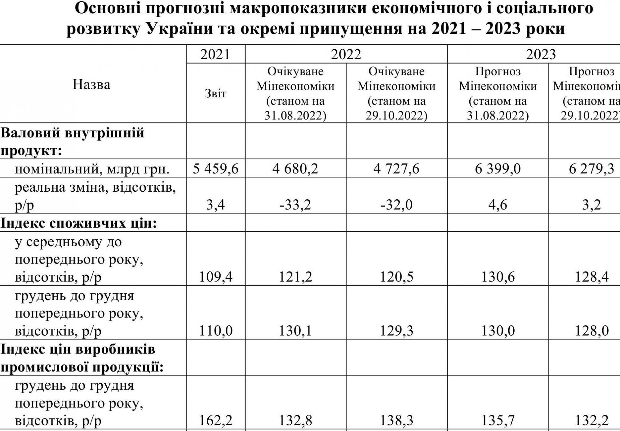 Що буде з цінами в Україні: прогноз уряду