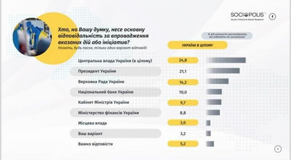 Власти теряют 36% голосов избирателей из-за деятельности НБУ, - опрос