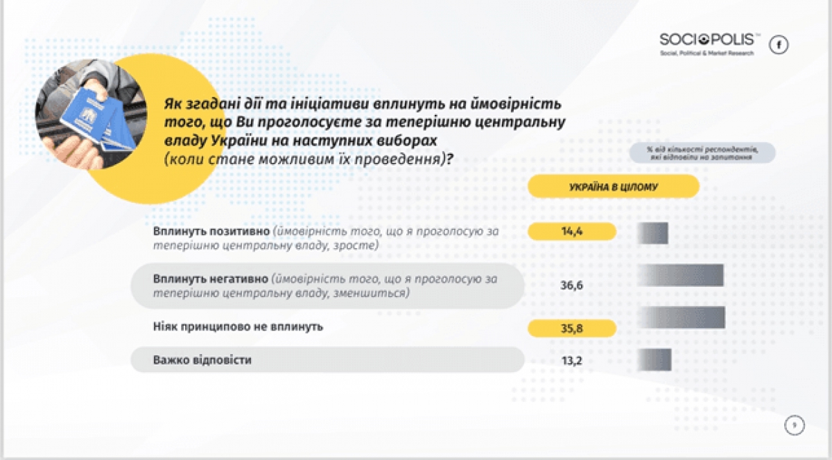 Власти теряют 36% голосов избирателей из-за деятельности НБУ, - опрос