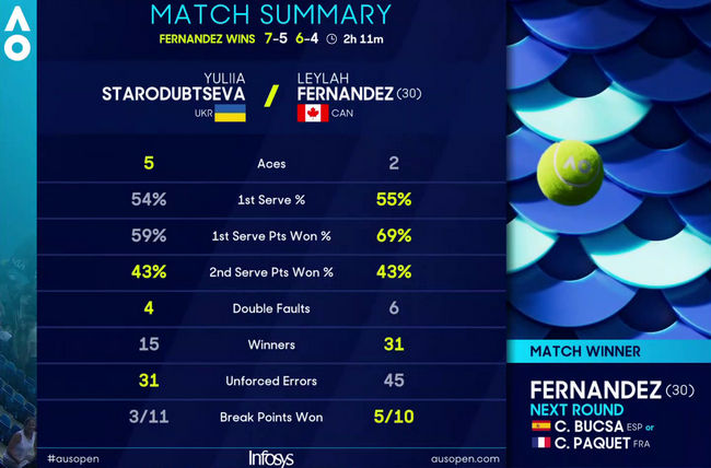 Украинка вылетела с Australian Open 2025: на пути стала первая ракетка Канады (видео)