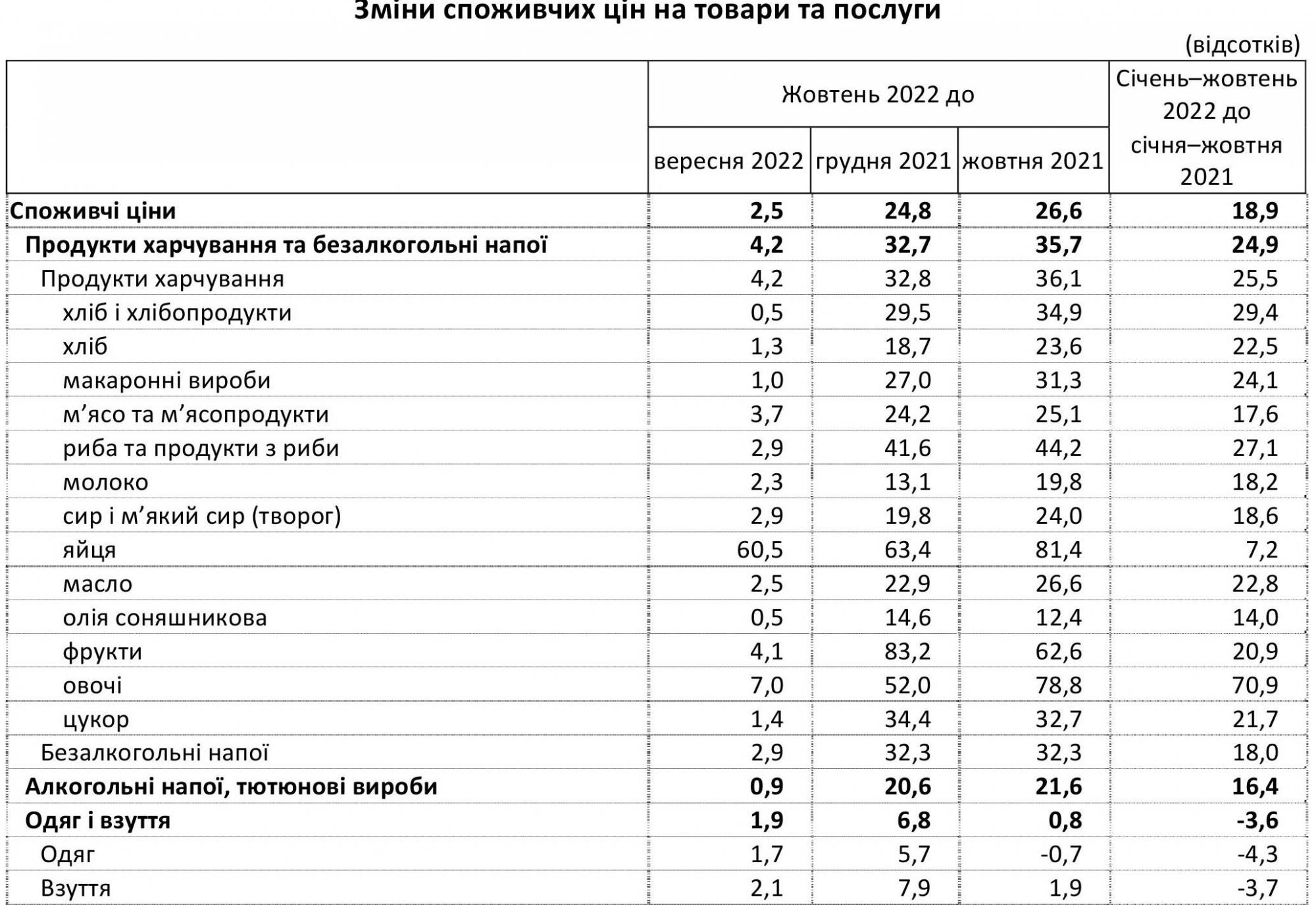 Годовая инфляция в Украине превысила 25%: что подорожало за последний месяц