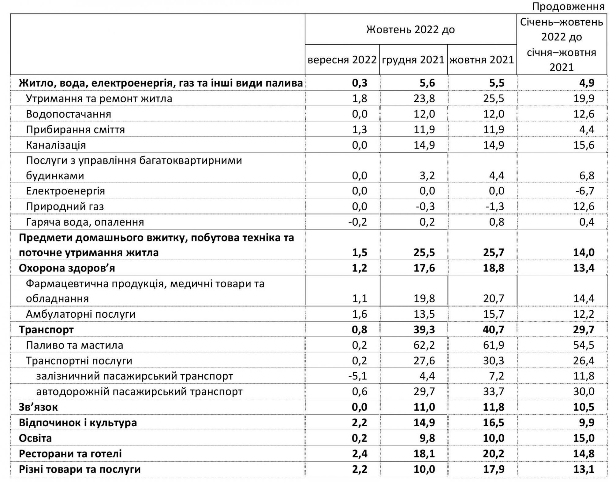 Годовая инфляция в Украине превысила 25%: что подорожало за последний месяц