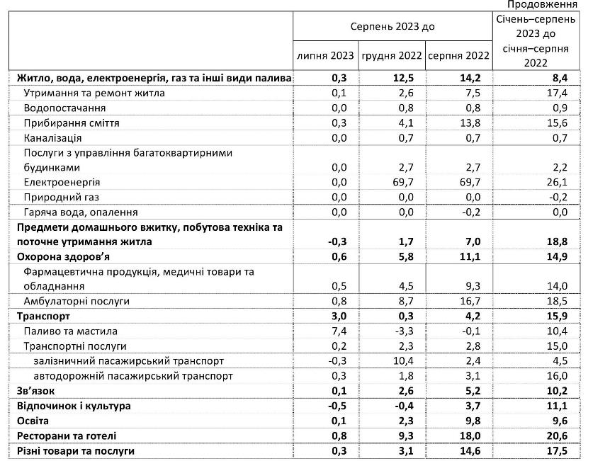 Цены в Украине падают второй месяц подряд: что подешевело за август