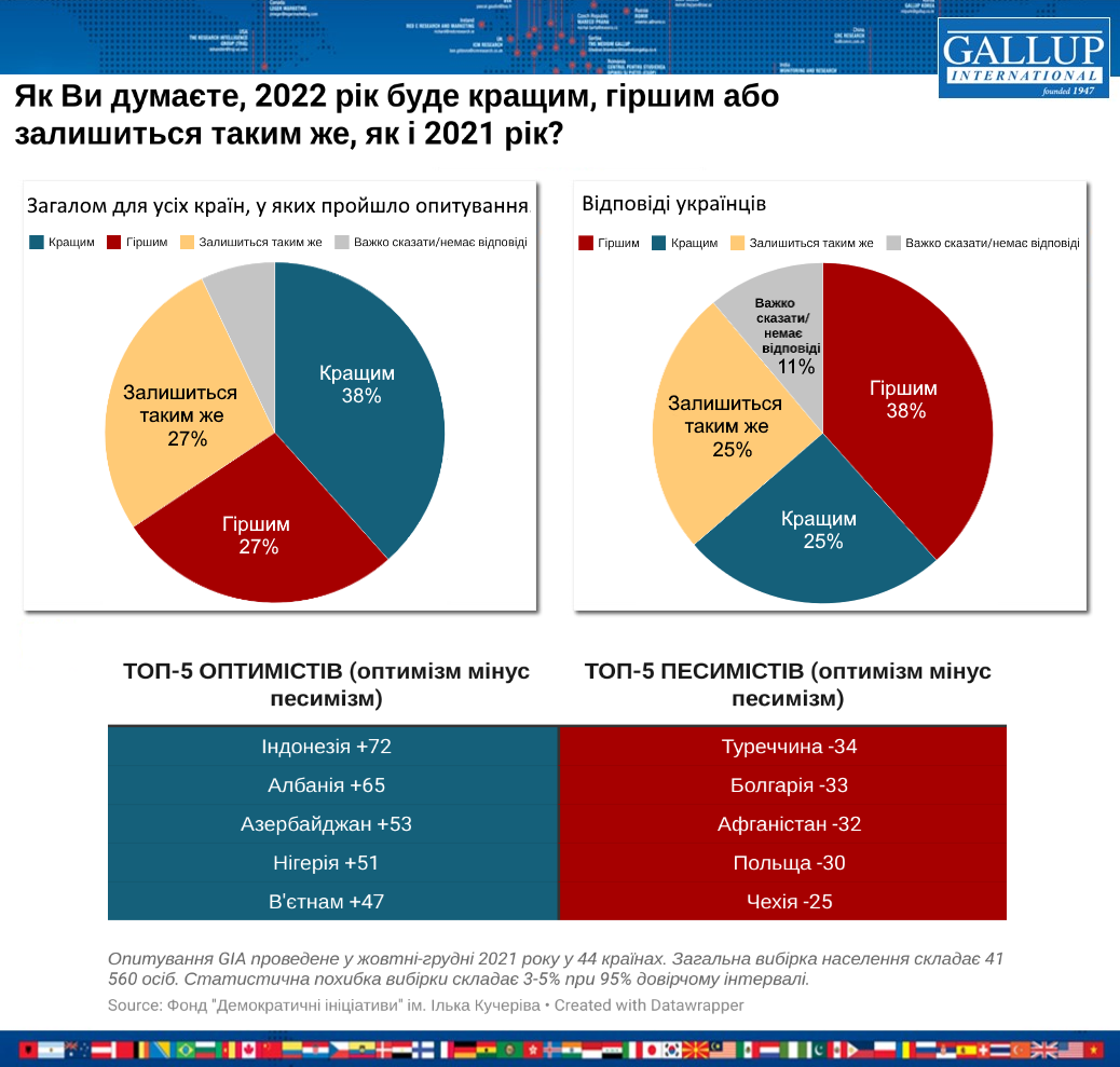 Настроения пессимистические: чего ожидают украинцы от 2022 года