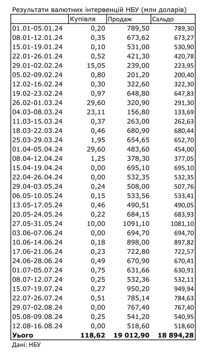 НБУ сократил продажу валюты из резервов. Курс доллара немного вырос