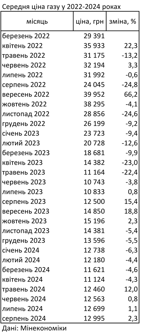 Газ в Украине дорожает четвертый месяц подряд