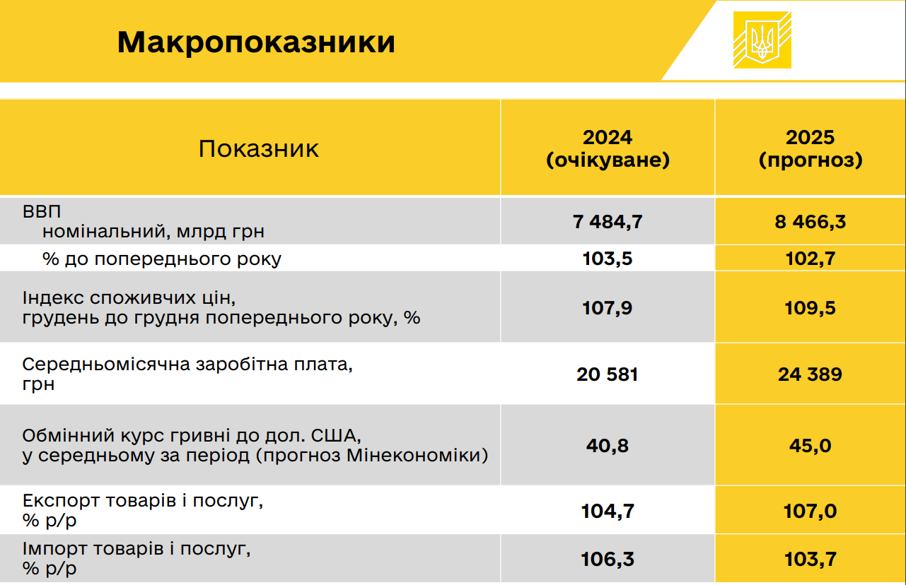 Держбюджет-2025: де Україна братиме гроші, на що витрачатиме, і як ми будемо жити