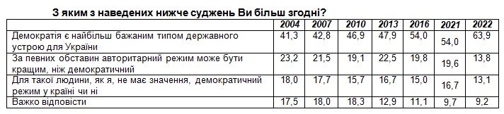 Поддержка демократии в Украине во время войны выросла до исторического максимума