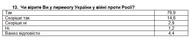 Более 90% украинцев верят в победу в войне: когда ожидают и как ее видят