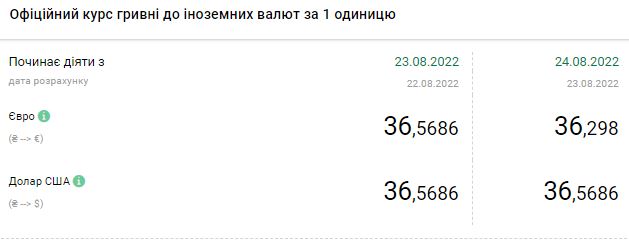 Впервые за 20 лет: официальный курс доллара к гривне превысил курс евро