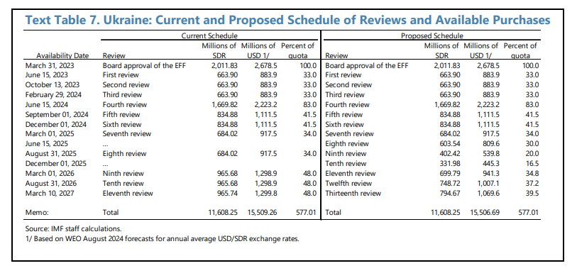 МВФ увеличил финансирование Украины в 2025 году почти на 880 млн долларов