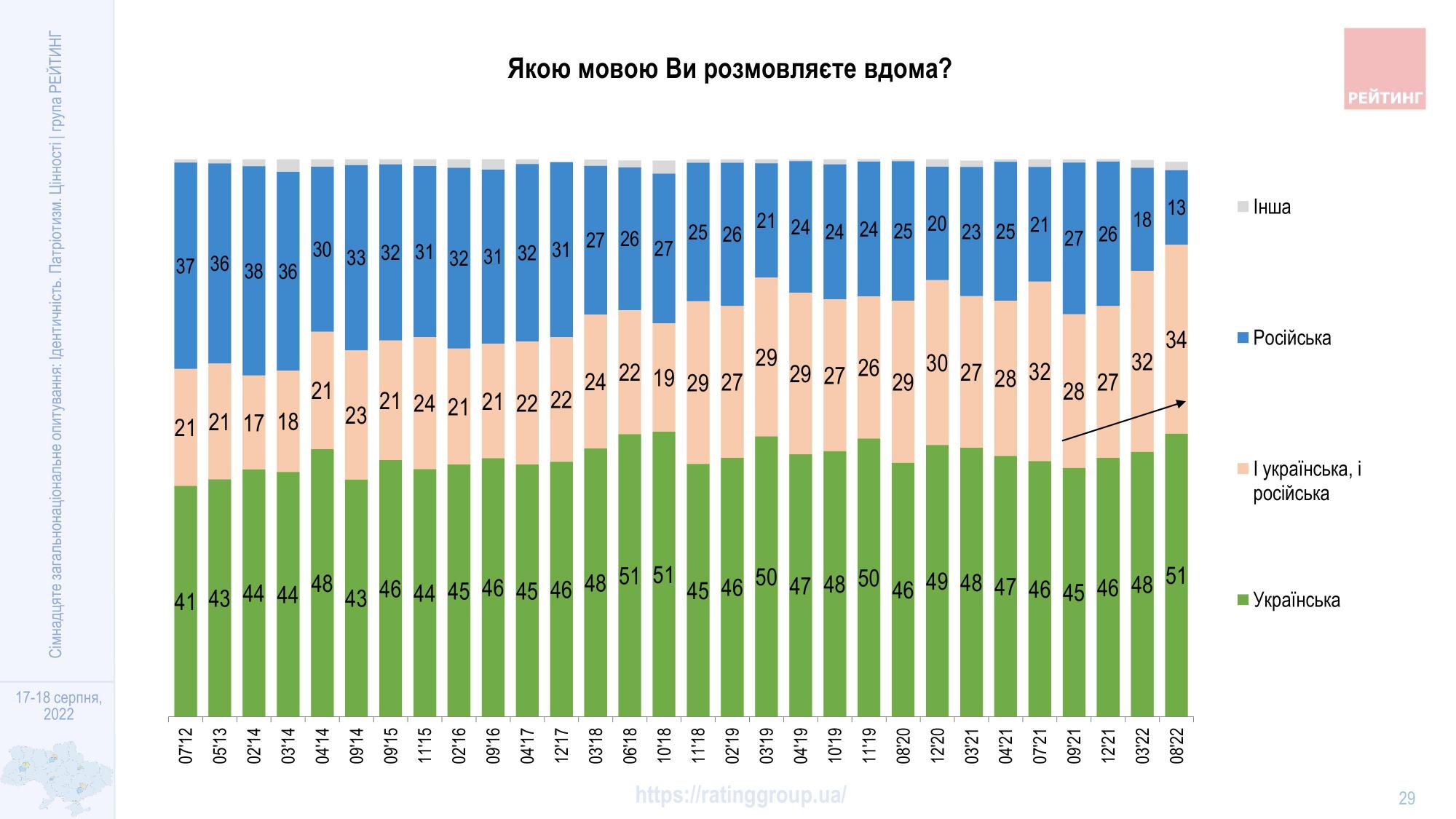 Отказ от русского языка, музыки и сериалов: как украинцы реагируют на вторжение