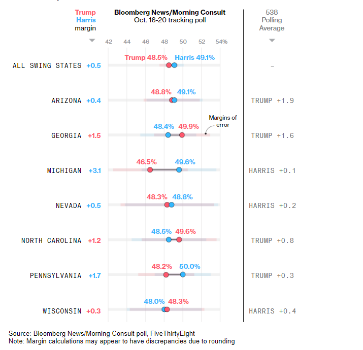 Харрис и Трамп сравнялись в семи ключевых штатах, - опрос Bloomberg