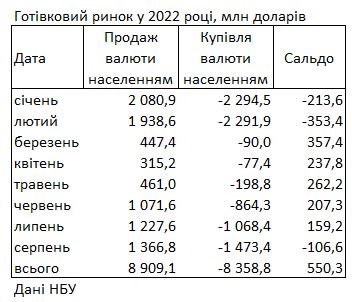 Впервые с начала войны украинцы покупают валюты больше, чем продают