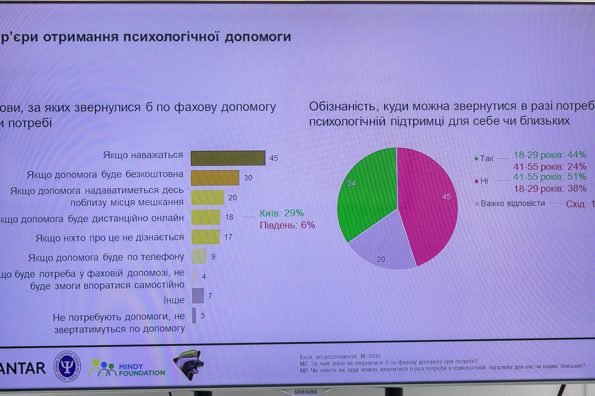 Чи змінився психологічний стан українців під час війни: дослідження