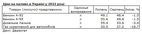 Топливо дешевеет: как изменились цены на бензин, дизель и автогаз за месяц