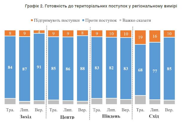 Украинцы своего не отдадут: готовность к территориальным уступкам России упала до минимума