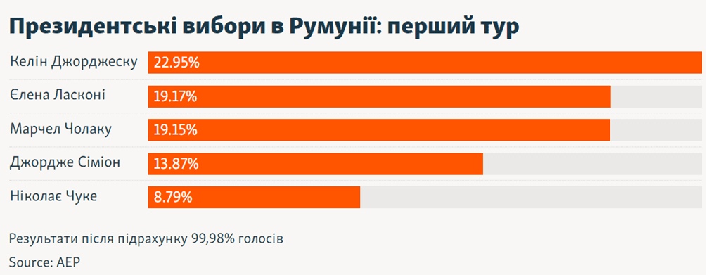 Від розваг до зброї. Як TikTok змінив вибори в Румунії, і яка є загроза для України