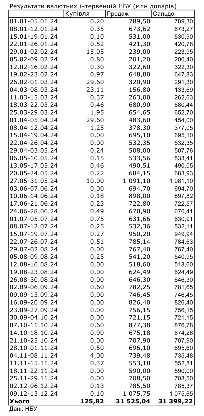 Спрос на валюту вырос в конце года. НБУ продал из резервов более 1 млрд долларов