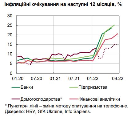 Инфляция в Украине ускорилась: НБУ назвал причину роста цен за последний месяц