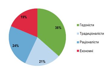 Какие товары выбирают украинцы во время войны: данные опроса