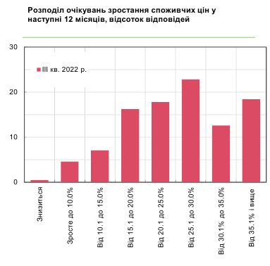 Как вырастут цены в Украине: прогноз бизнеса