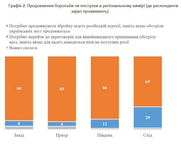 Повлияли ли обстрелы городов на склонность украинцев к переговорам с врагом: данные опроса