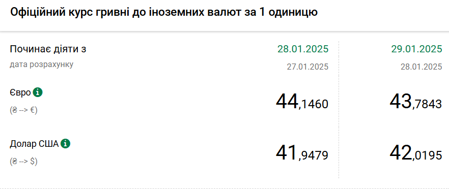 НБУ знову підняв курс долара вище 42 гривень