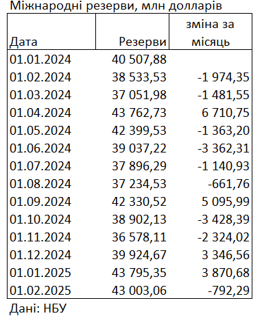 Международные резервы сократились на 800 млн долларов: что на это повлияло