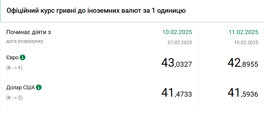 Долар різко подорожчав після зниження курсу