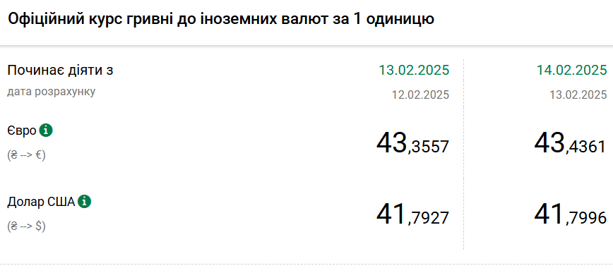 НБУ повышает курс доллара четвертый день подряд, но рост замедлился