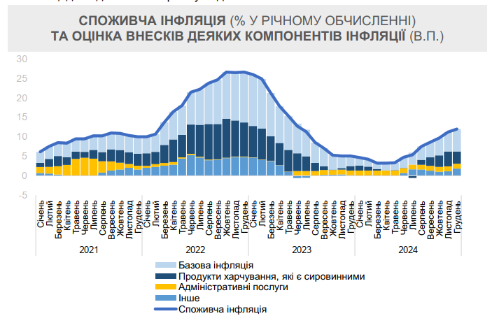 Це було лише питання часу: у Мінекономіки назвали головну причину стрибка цін в Україні