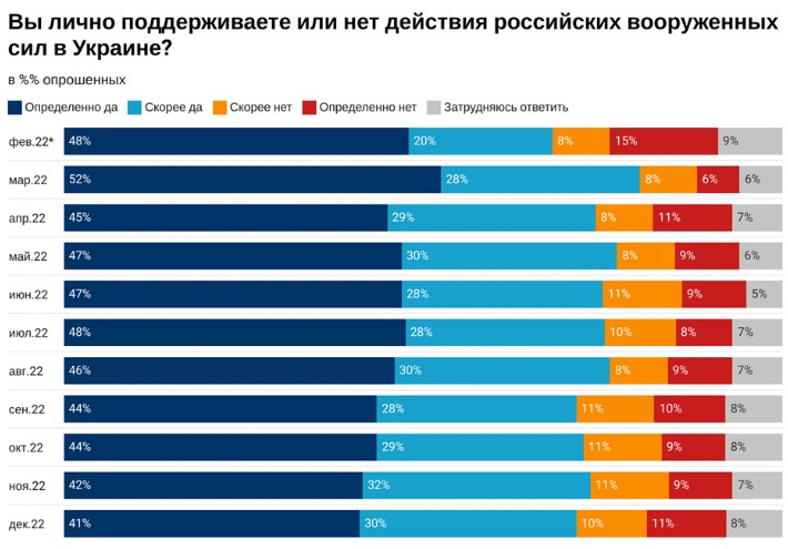 Более 70% жителей России поддерживают войну против Украины, половина хотят переговоров