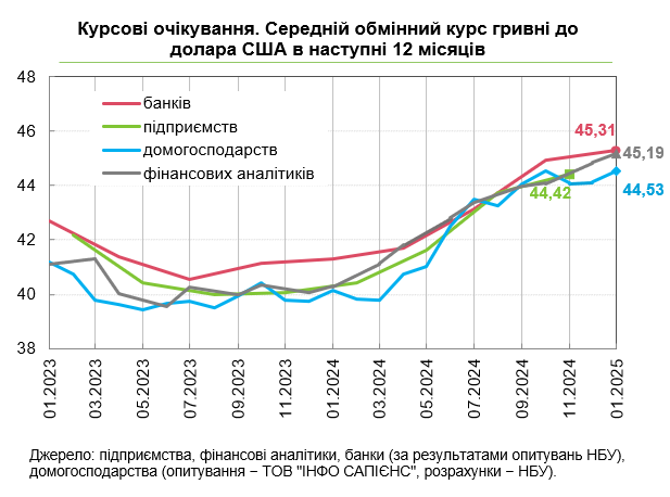 Выше 45 гривен: банкиры и финансовые аналитики ухудшили прогноз по курсу доллара