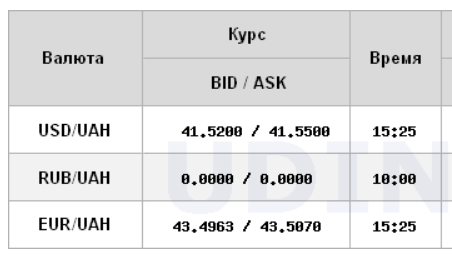 Курс доллара падает второй день подряд