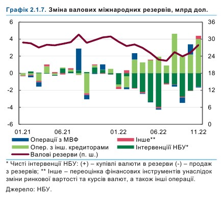 НБУ оценил ситуацию на валютном рынке в конце 2022 года