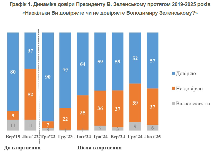 Вопреки мнению Трампа: социологи зафиксировали рост рейтинга Зеленского