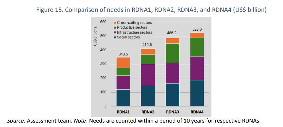 Украине потребуется 524 млрд долларов на восстановление после войны, - Всемирный банк
