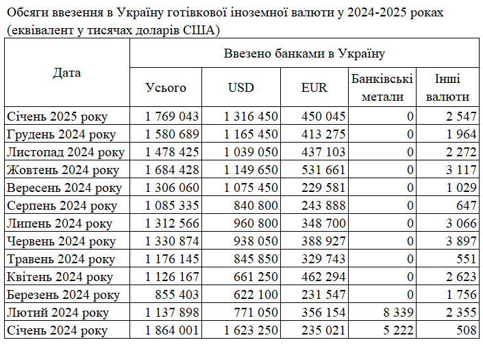 Попит зріс: банки ввезли в Україну рекордний за останній рік обсяг готівкової валюти