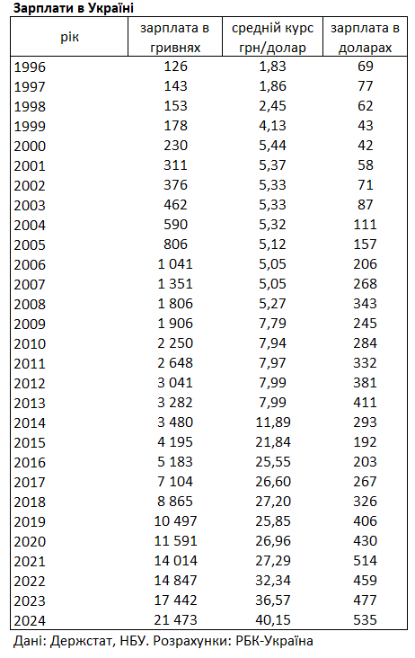 Середня зарплата українців за рік зросла на 60 доларів: як вона змінювалася за 30 років