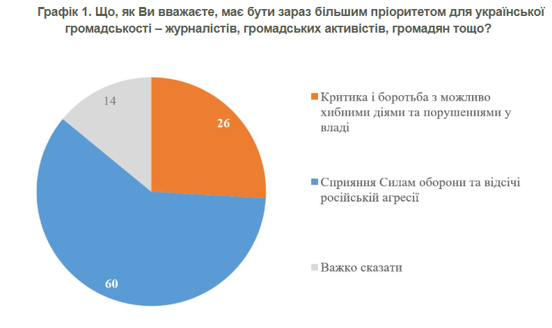Критика помилок влади чи допомога ЗСУ: українці назвали пріоритети для громадськості